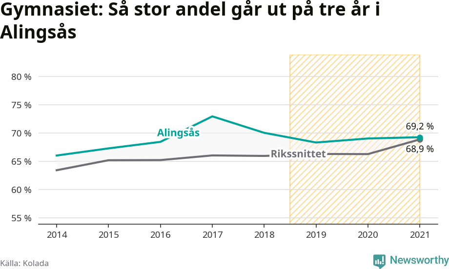 Graf: Andel som klarar gymnasiet på tre år i Alingsås kommun